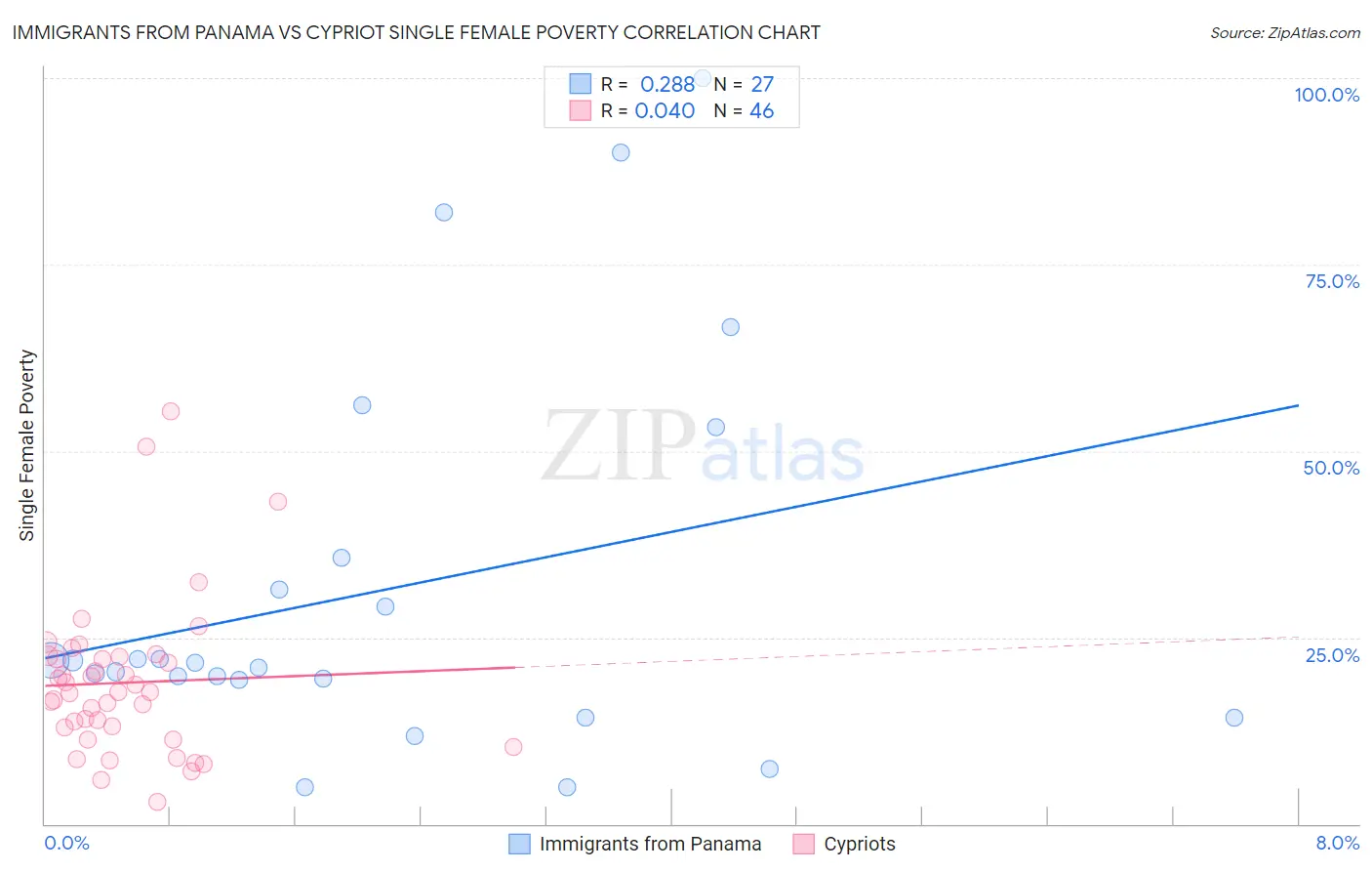 Immigrants from Panama vs Cypriot Single Female Poverty