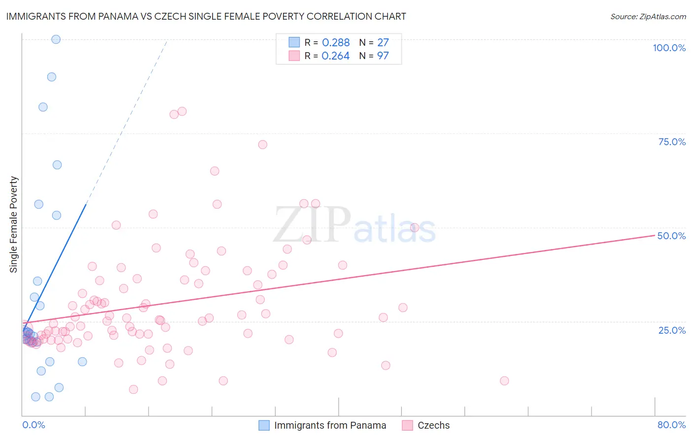 Immigrants from Panama vs Czech Single Female Poverty