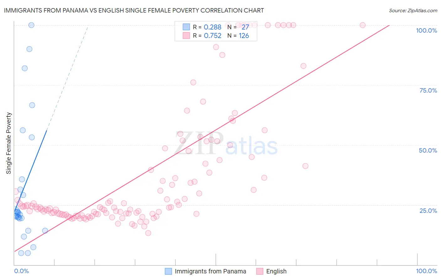 Immigrants from Panama vs English Single Female Poverty