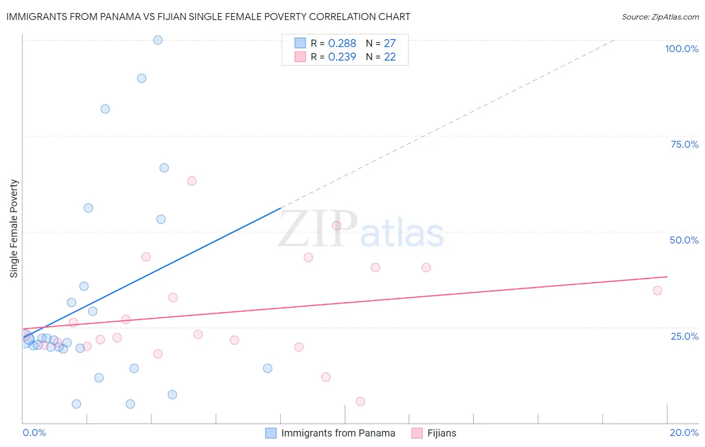 Immigrants from Panama vs Fijian Single Female Poverty