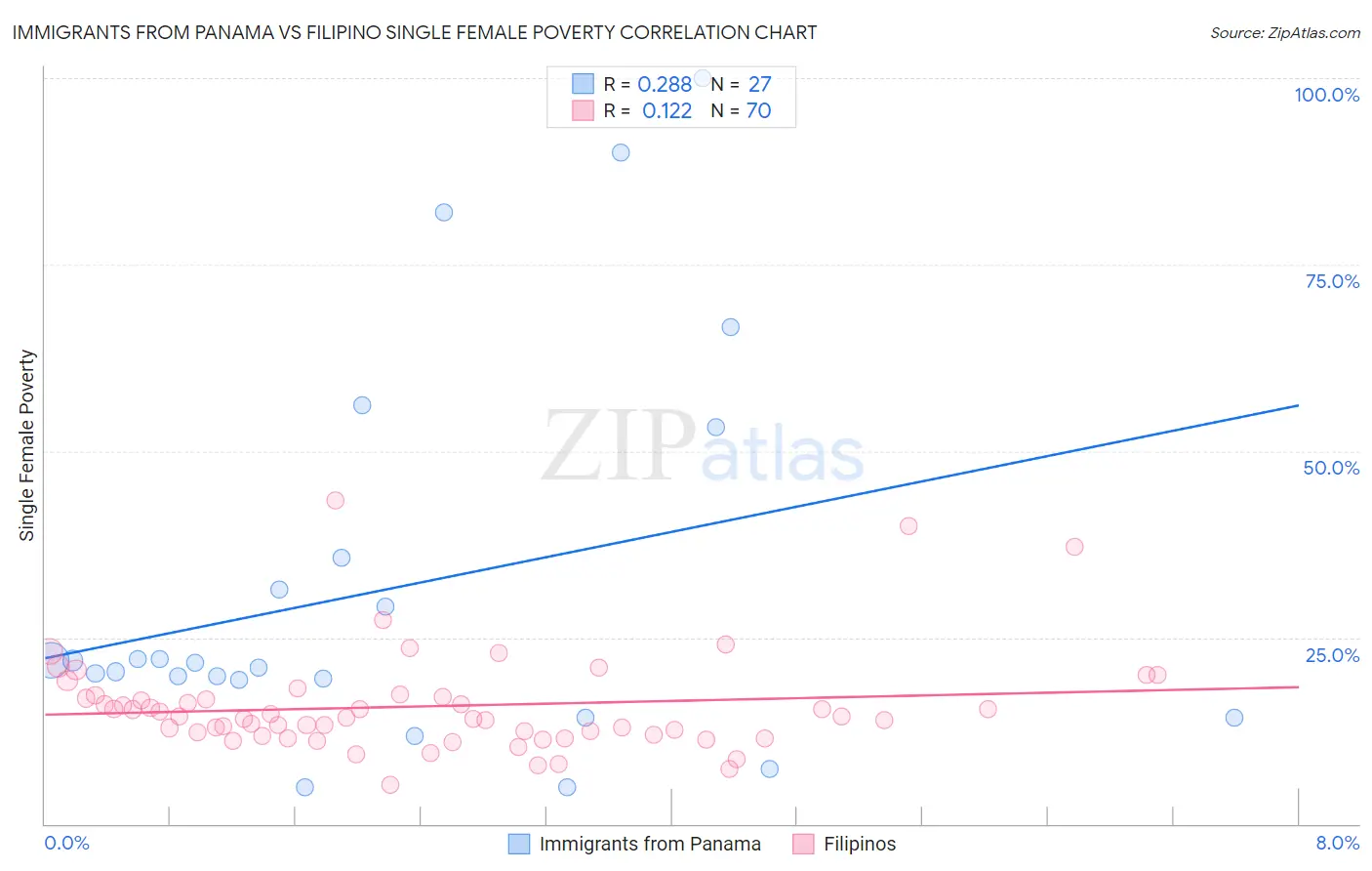 Immigrants from Panama vs Filipino Single Female Poverty