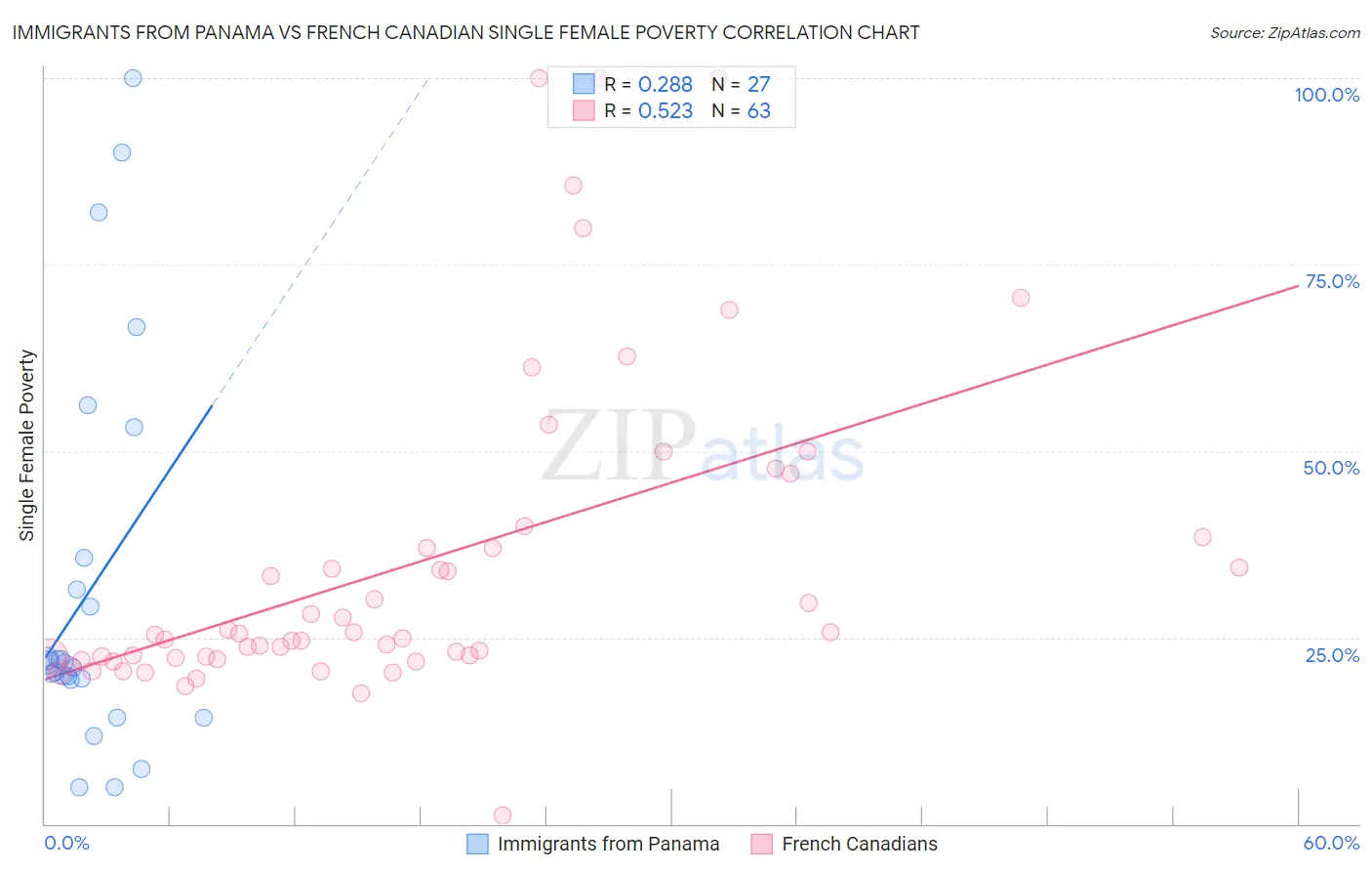 Immigrants from Panama vs French Canadian Single Female Poverty