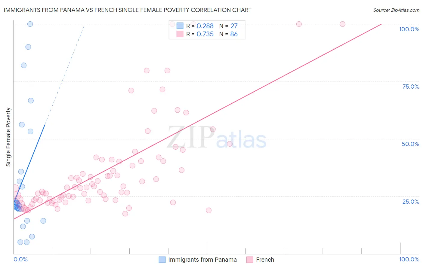 Immigrants from Panama vs French Single Female Poverty