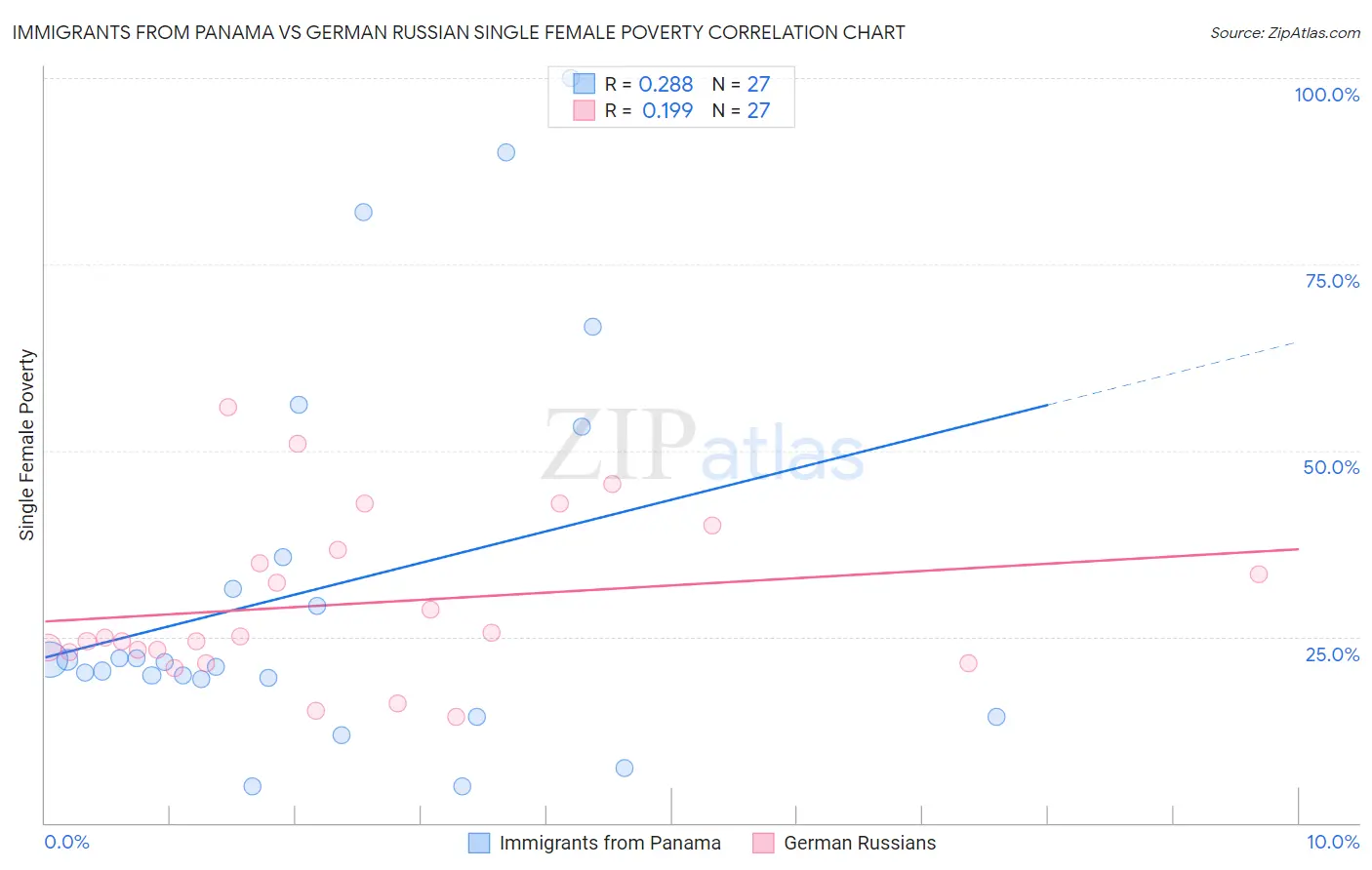 Immigrants from Panama vs German Russian Single Female Poverty