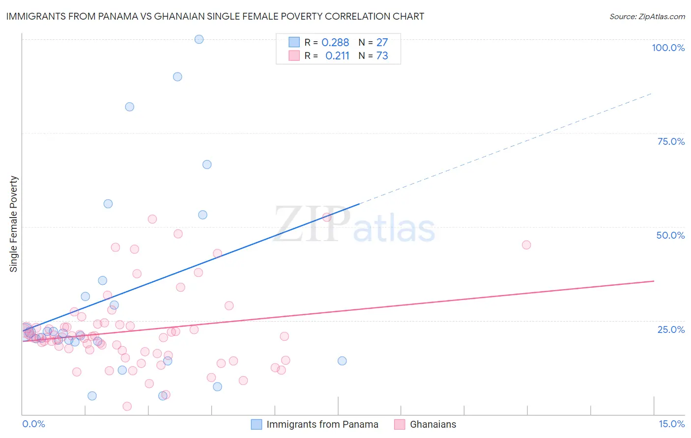 Immigrants from Panama vs Ghanaian Single Female Poverty