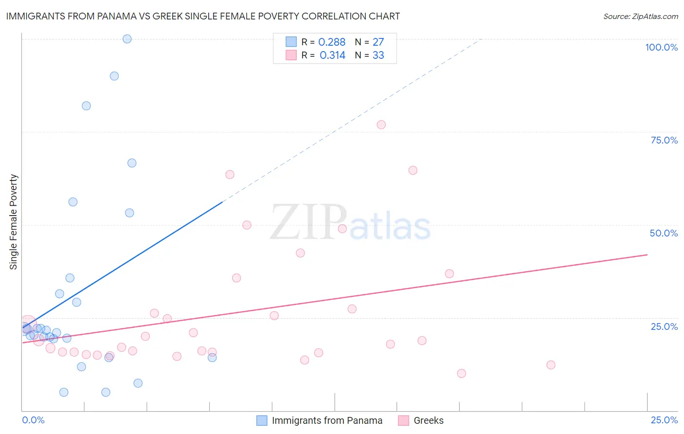 Immigrants from Panama vs Greek Single Female Poverty