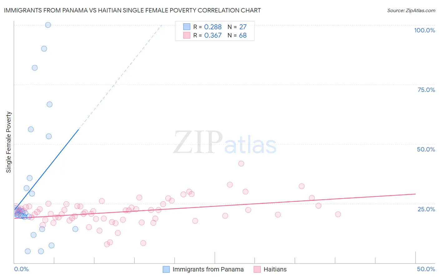 Immigrants from Panama vs Haitian Single Female Poverty