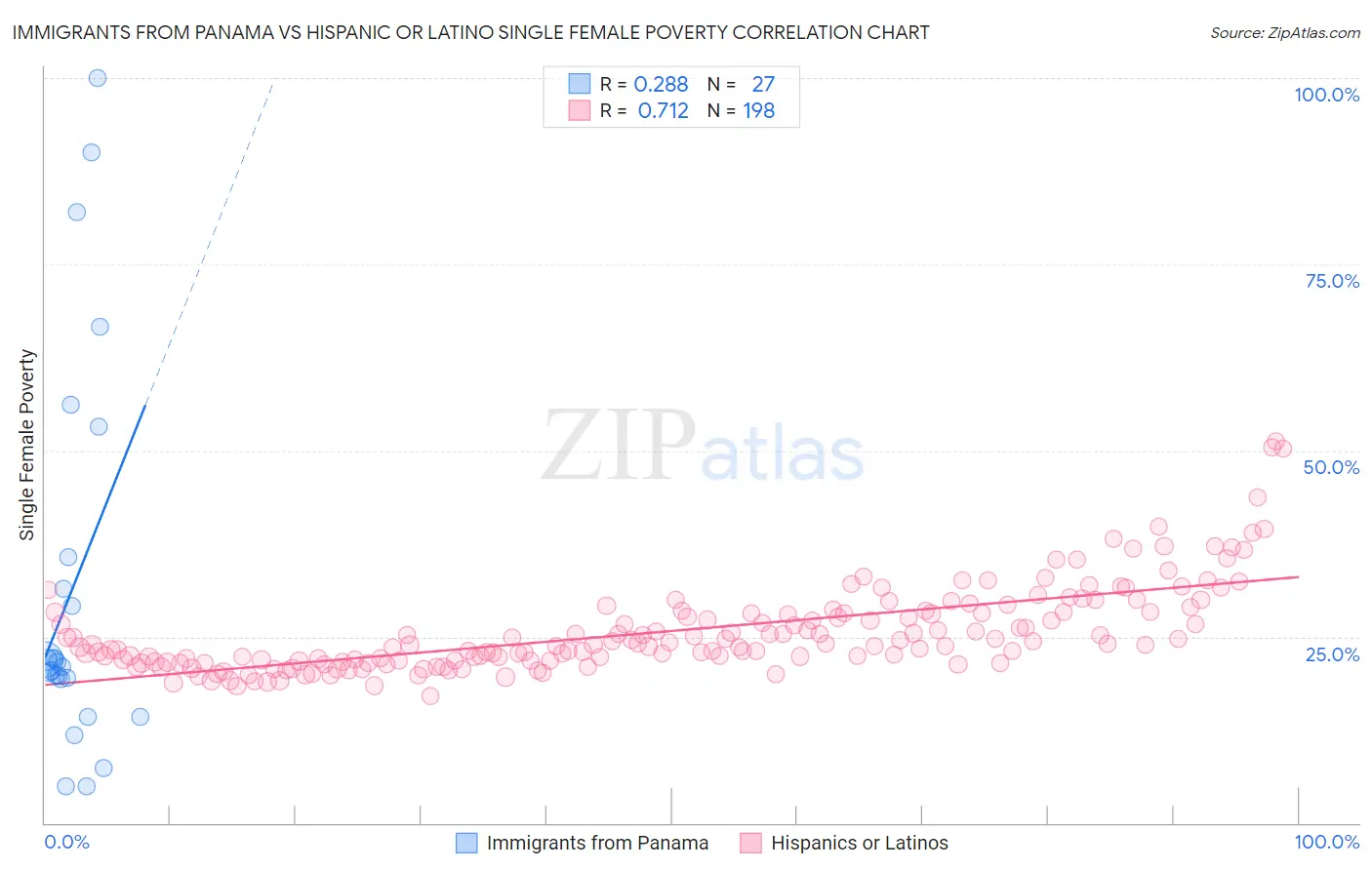 Immigrants from Panama vs Hispanic or Latino Single Female Poverty