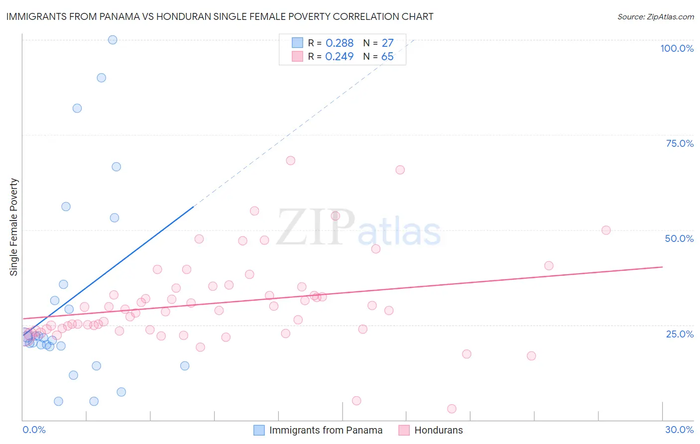 Immigrants from Panama vs Honduran Single Female Poverty