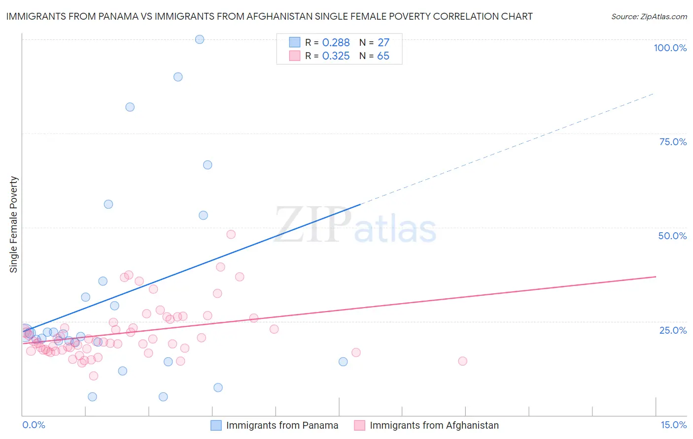 Immigrants from Panama vs Immigrants from Afghanistan Single Female Poverty