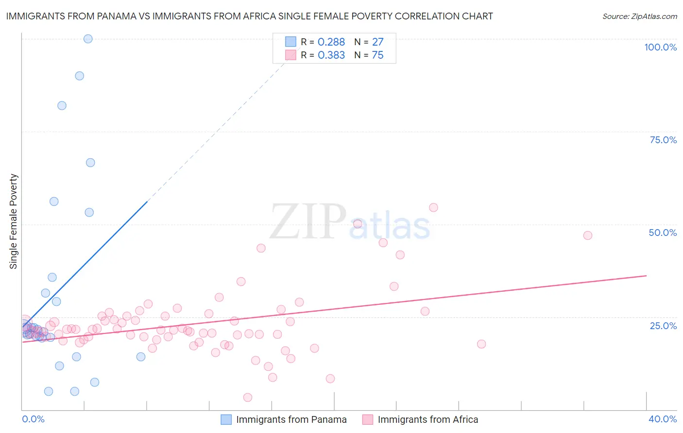 Immigrants from Panama vs Immigrants from Africa Single Female Poverty
