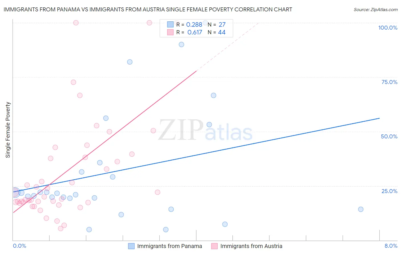 Immigrants from Panama vs Immigrants from Austria Single Female Poverty