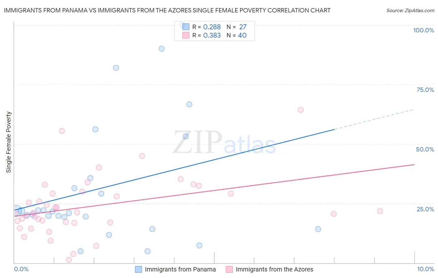 Immigrants from Panama vs Immigrants from the Azores Single Female Poverty