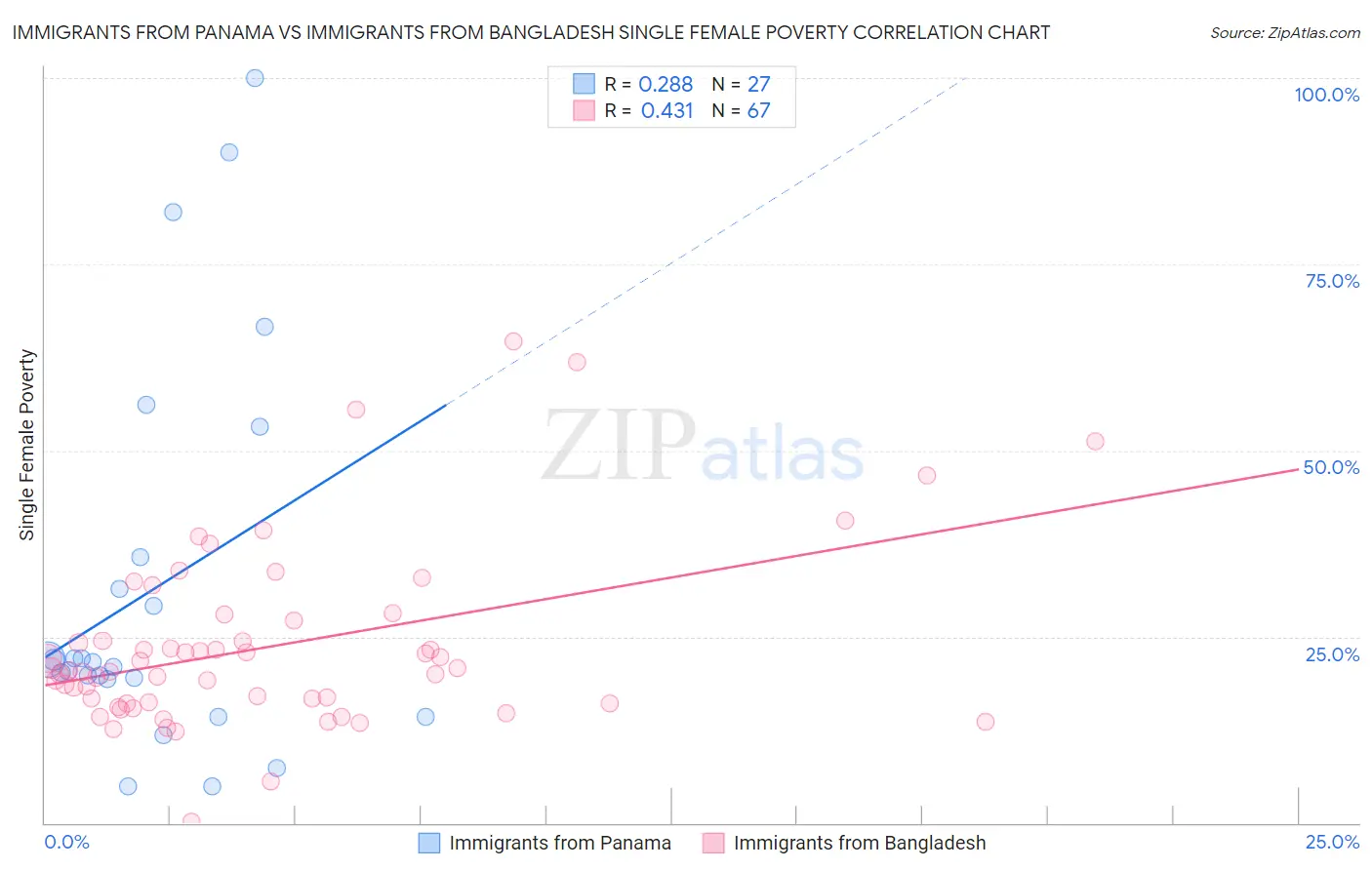 Immigrants from Panama vs Immigrants from Bangladesh Single Female Poverty
