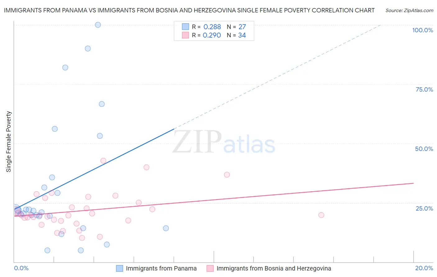 Immigrants from Panama vs Immigrants from Bosnia and Herzegovina Single Female Poverty