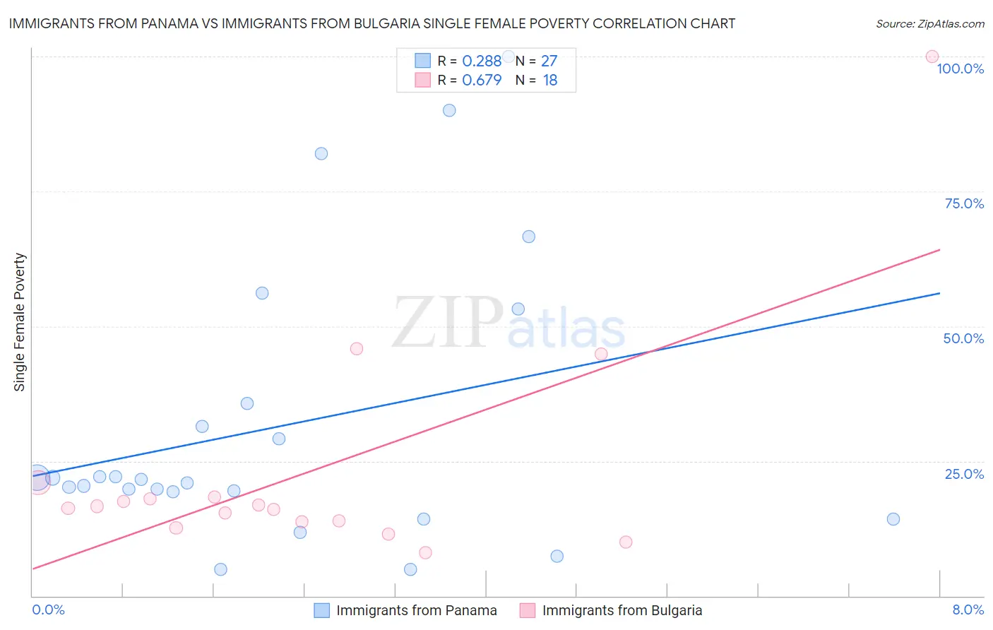 Immigrants from Panama vs Immigrants from Bulgaria Single Female Poverty