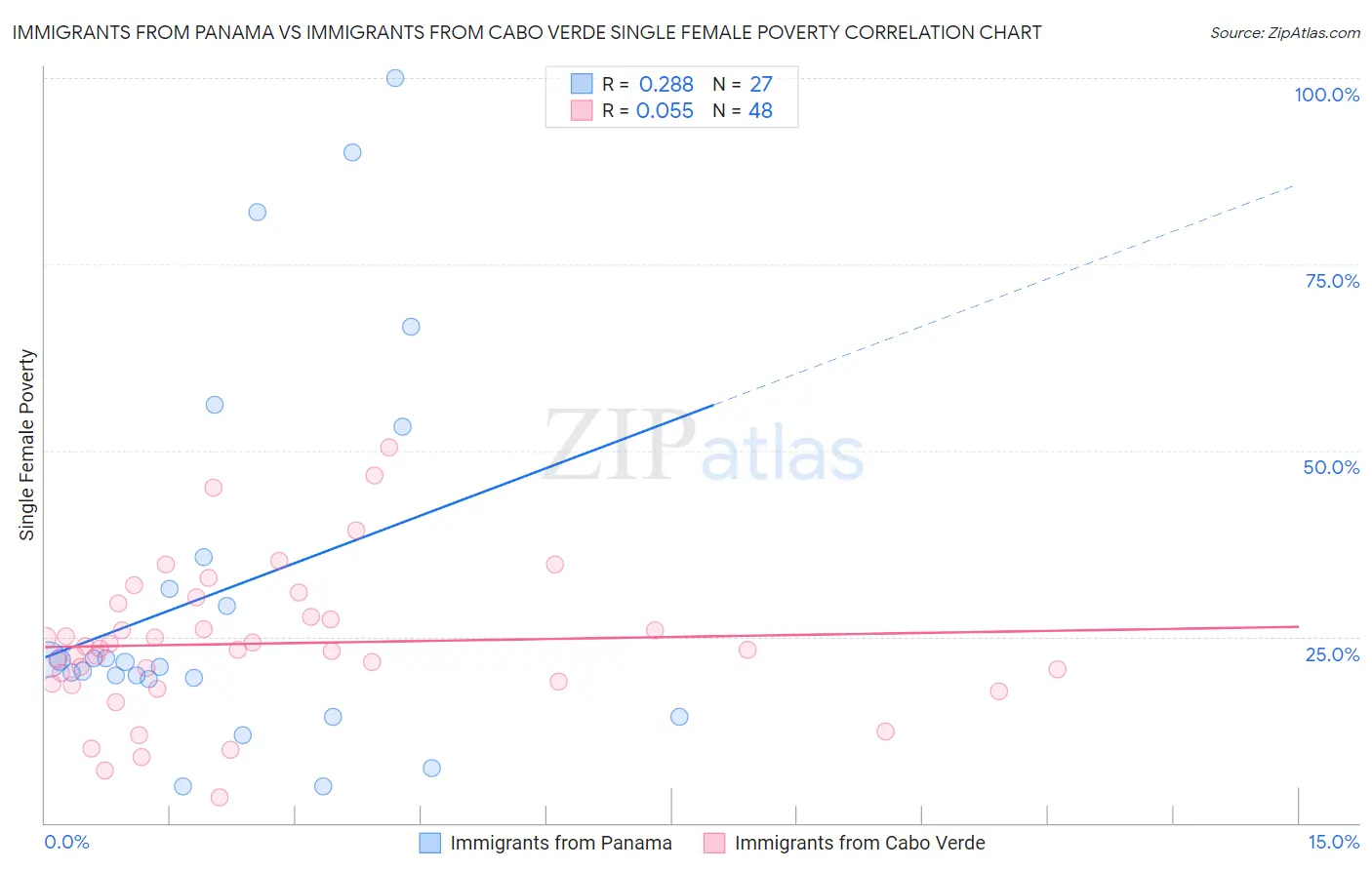Immigrants from Panama vs Immigrants from Cabo Verde Single Female Poverty