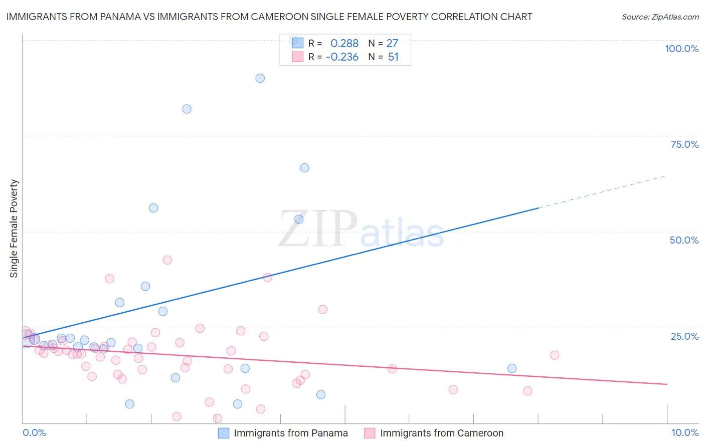 Immigrants from Panama vs Immigrants from Cameroon Single Female Poverty