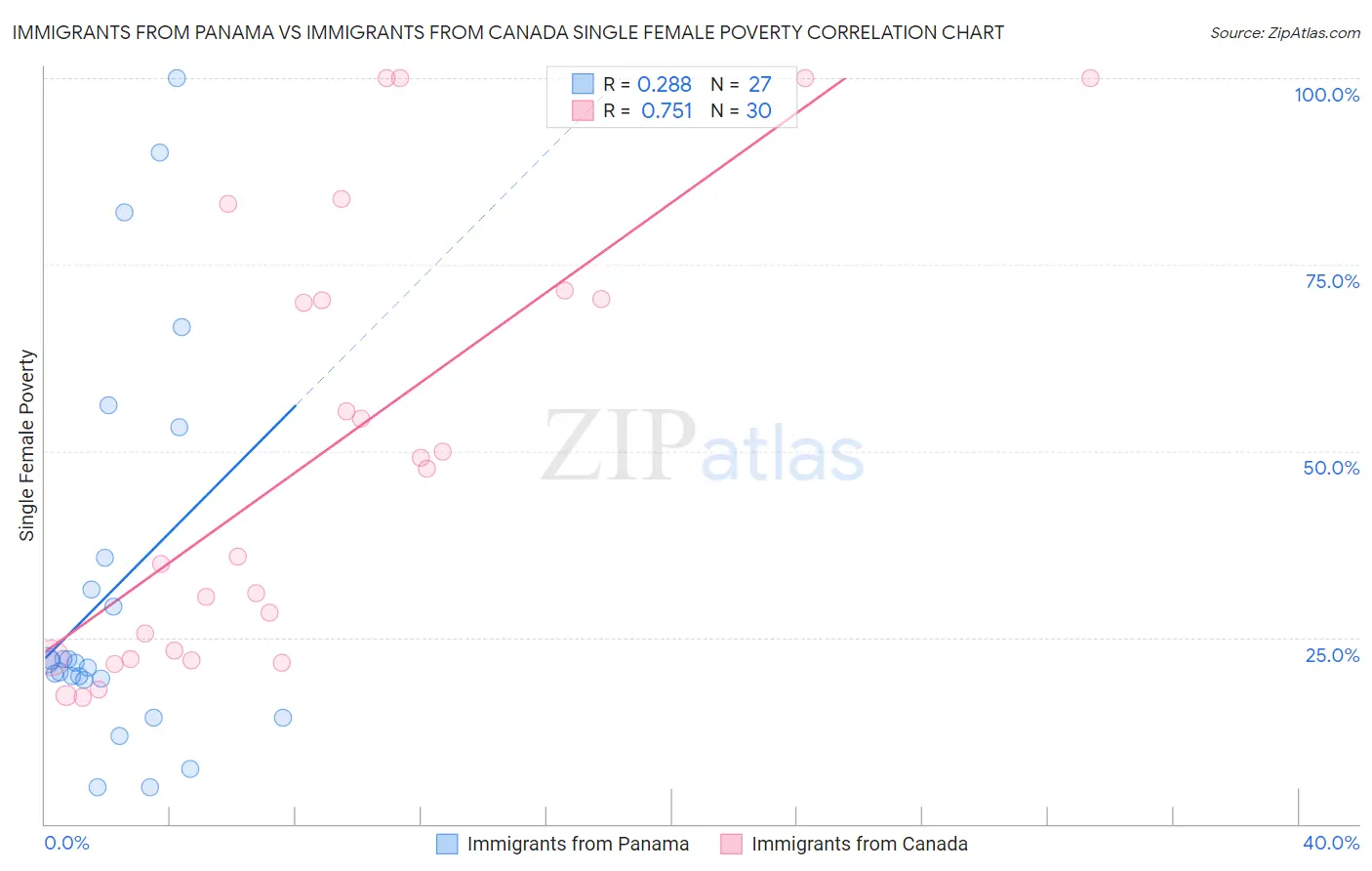 Immigrants from Panama vs Immigrants from Canada Single Female Poverty