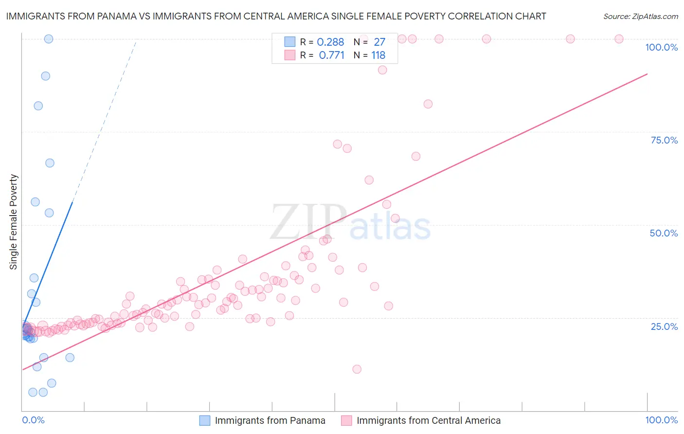 Immigrants from Panama vs Immigrants from Central America Single Female Poverty