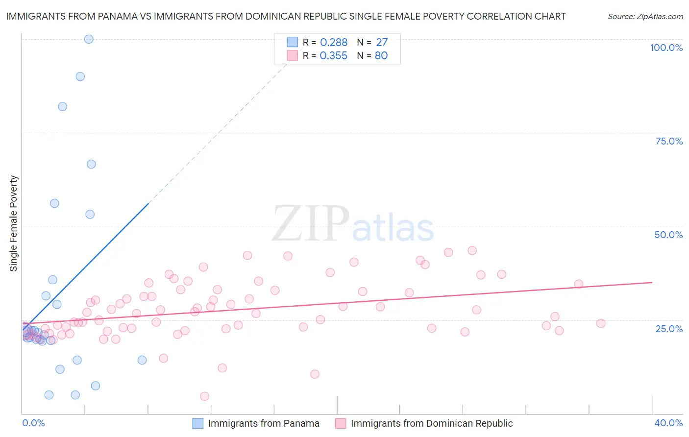 Immigrants from Panama vs Immigrants from Dominican Republic Single Female Poverty