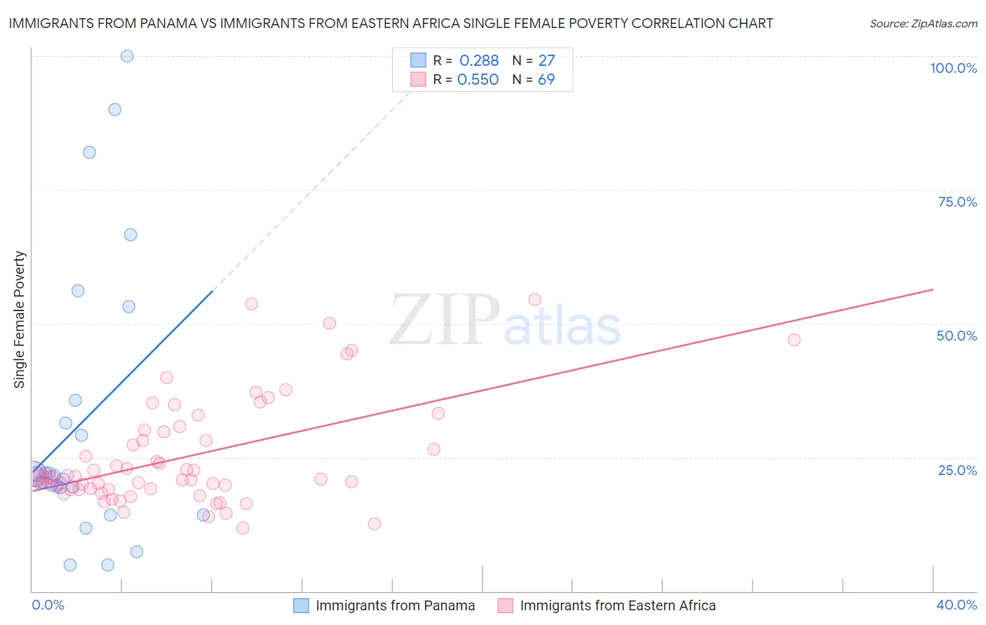 Immigrants from Panama vs Immigrants from Eastern Africa Single Female Poverty