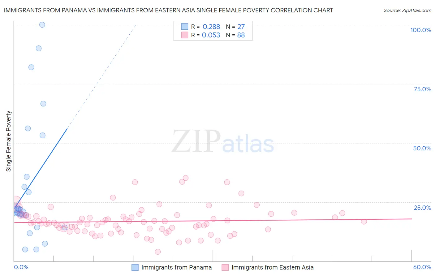 Immigrants from Panama vs Immigrants from Eastern Asia Single Female Poverty