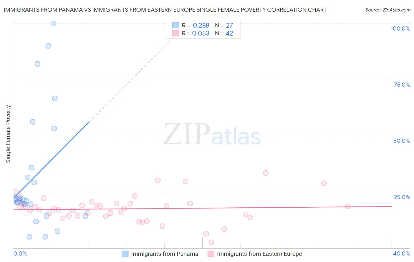 Immigrants from Panama vs Immigrants from Eastern Europe Single Female Poverty