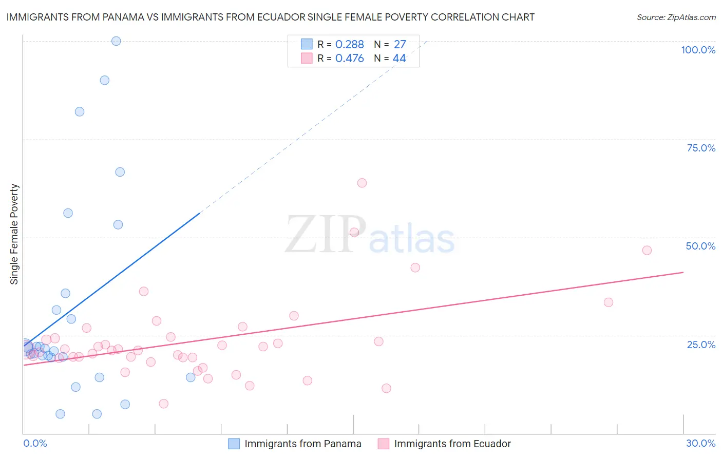 Immigrants from Panama vs Immigrants from Ecuador Single Female Poverty
