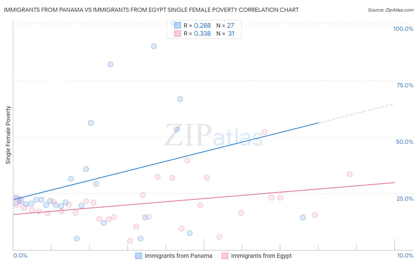 Immigrants from Panama vs Immigrants from Egypt Single Female Poverty