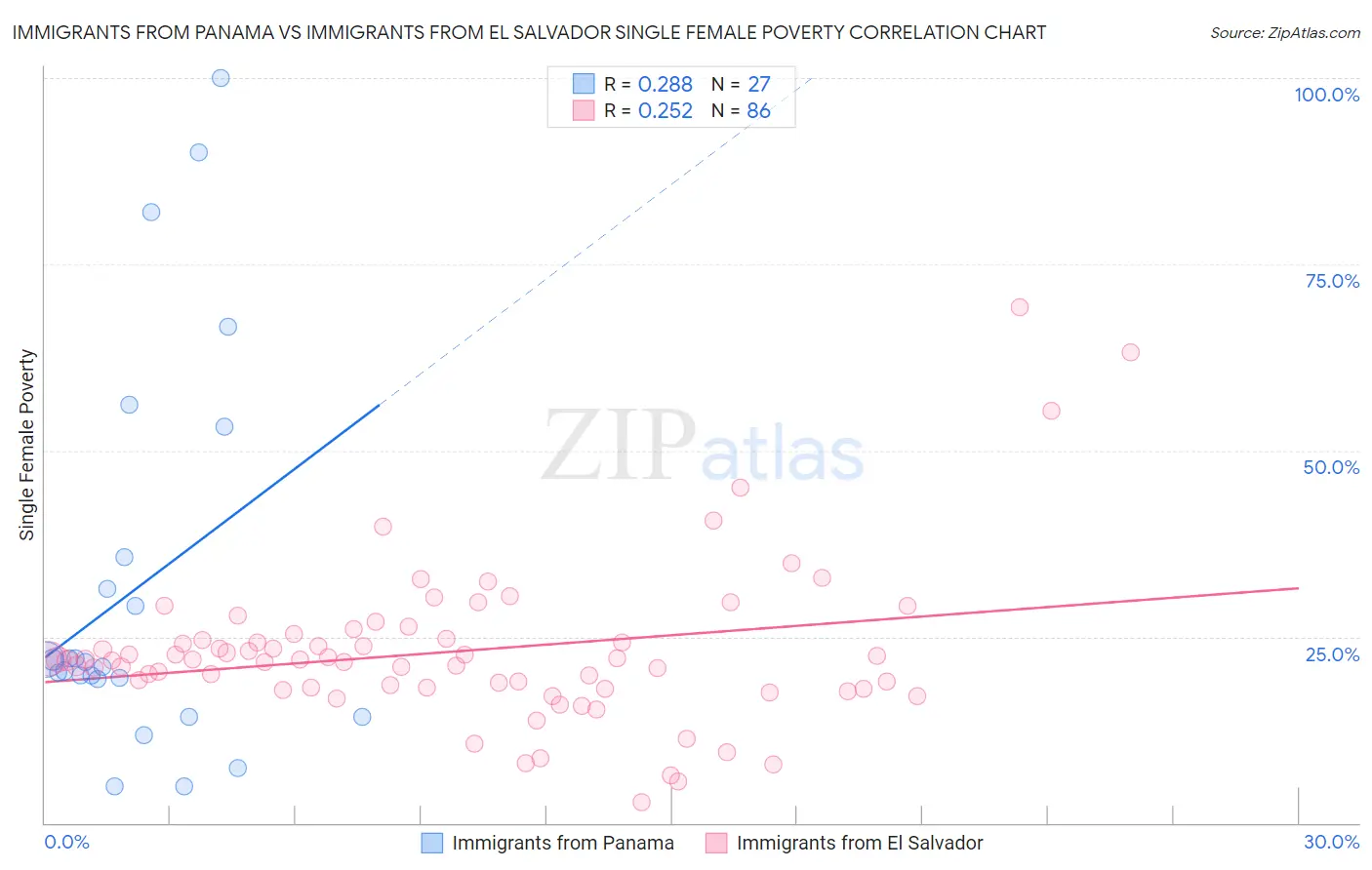 Immigrants from Panama vs Immigrants from El Salvador Single Female Poverty