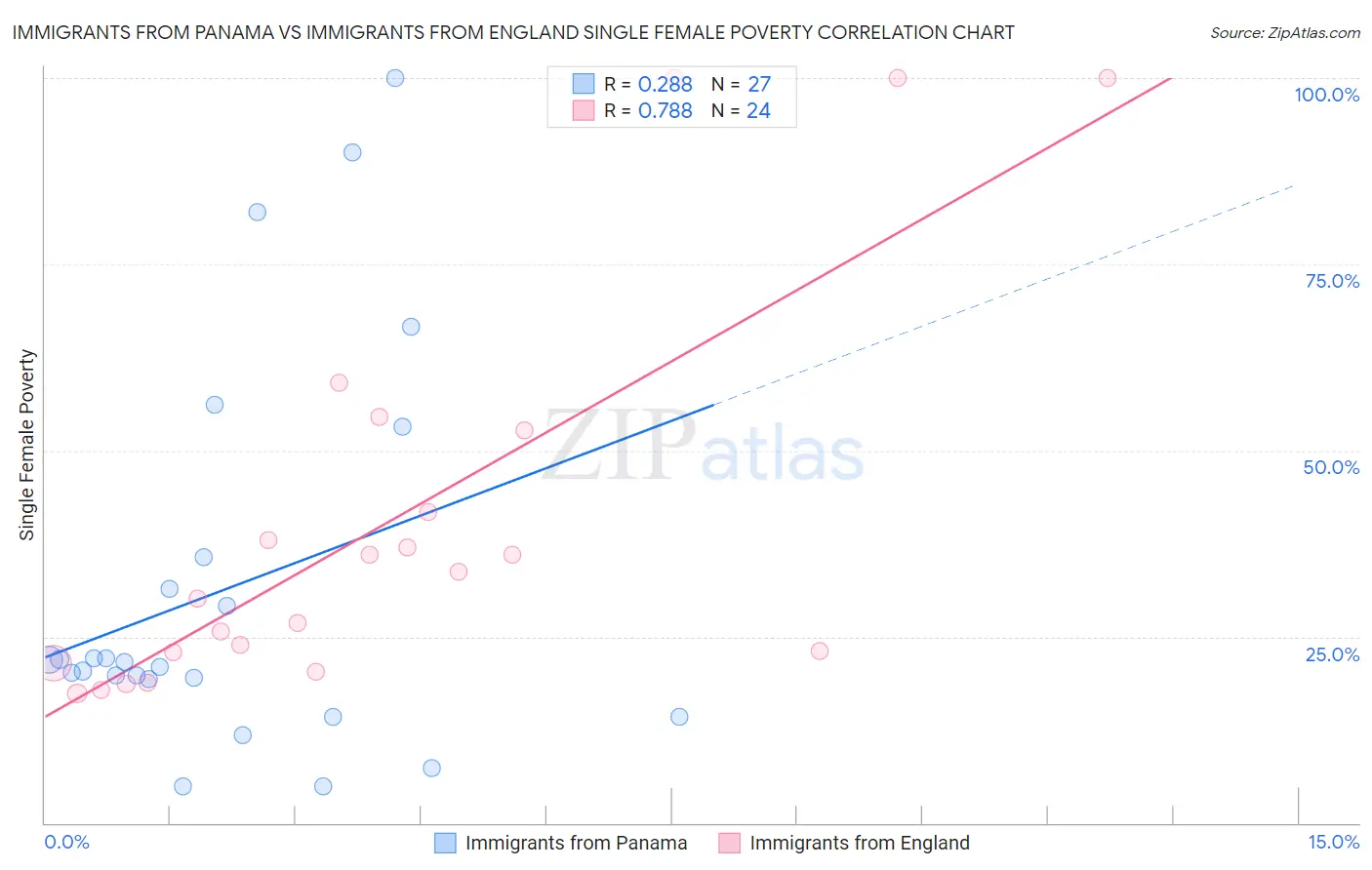 Immigrants from Panama vs Immigrants from England Single Female Poverty