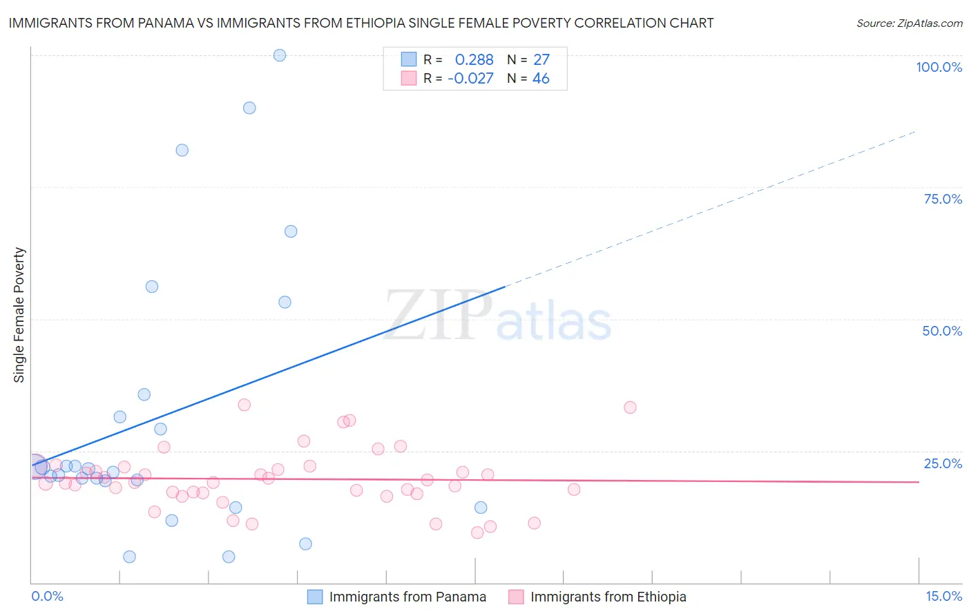 Immigrants from Panama vs Immigrants from Ethiopia Single Female Poverty