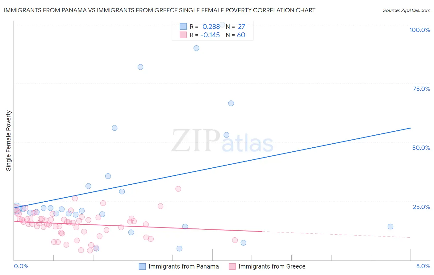 Immigrants from Panama vs Immigrants from Greece Single Female Poverty