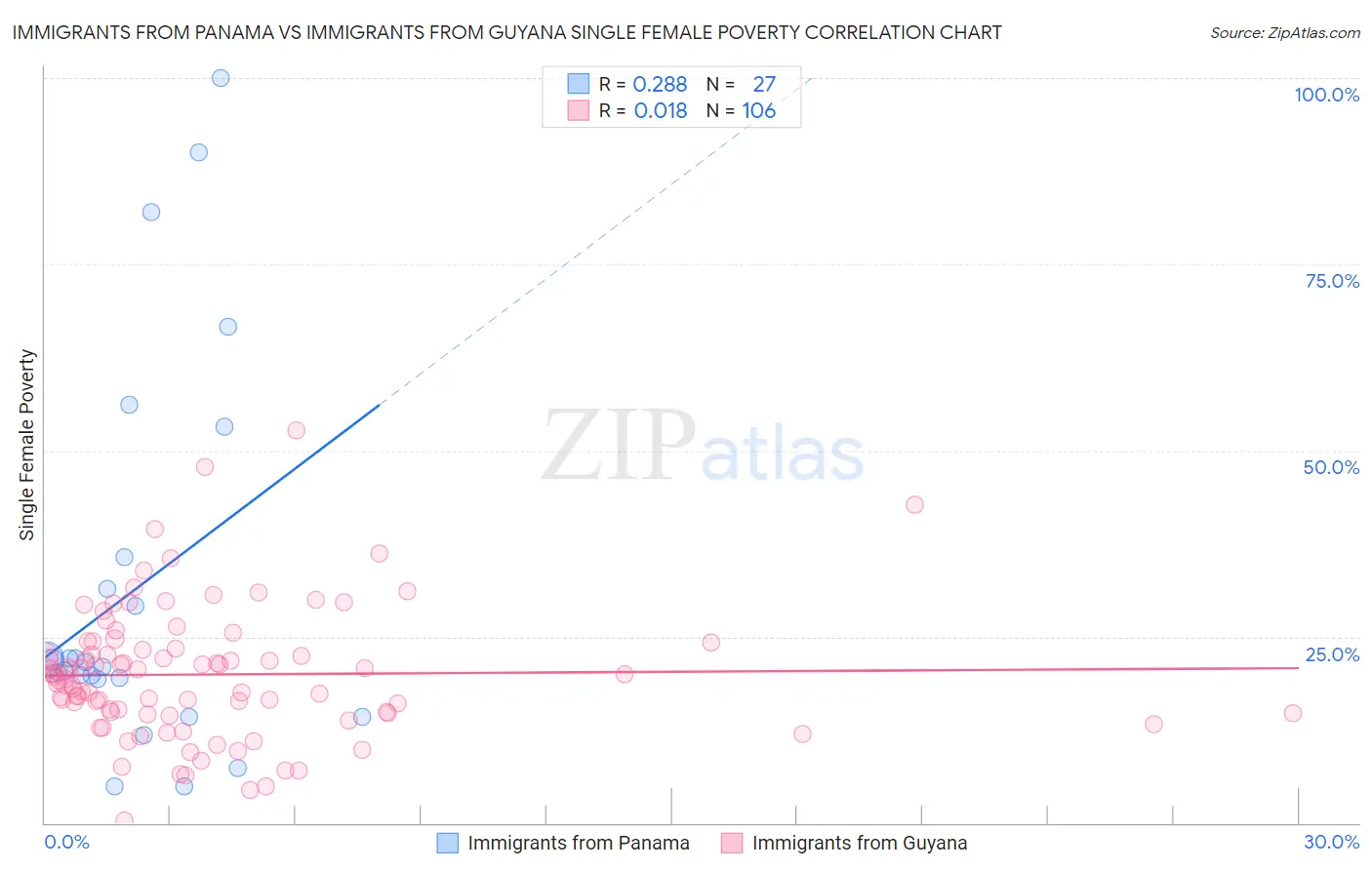 Immigrants from Panama vs Immigrants from Guyana Single Female Poverty