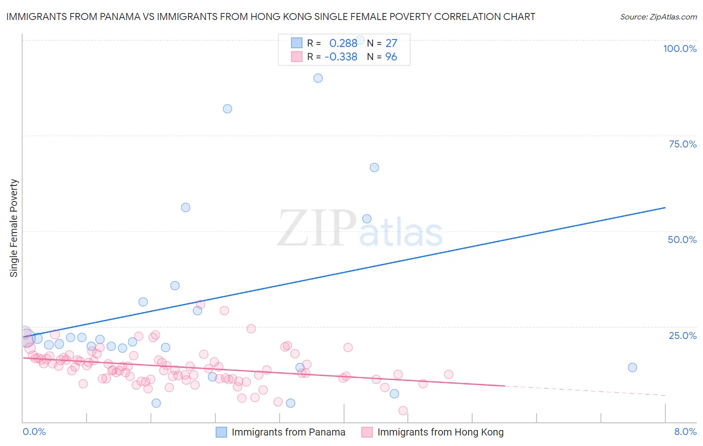 Immigrants from Panama vs Immigrants from Hong Kong Single Female Poverty