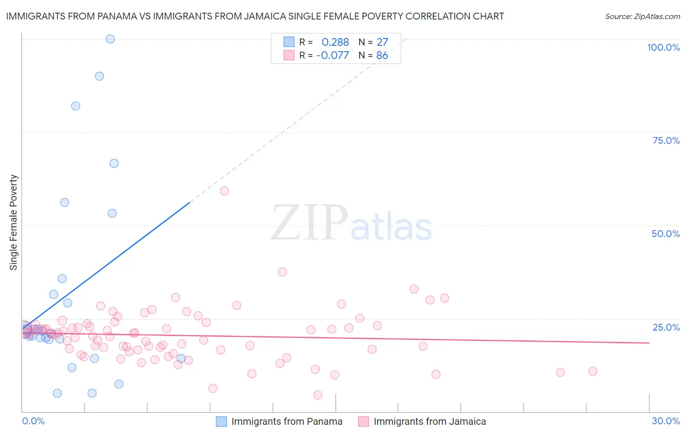 Immigrants from Panama vs Immigrants from Jamaica Single Female Poverty