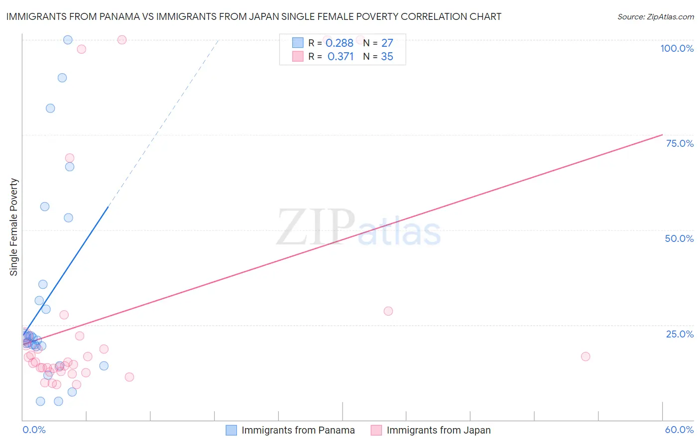 Immigrants from Panama vs Immigrants from Japan Single Female Poverty