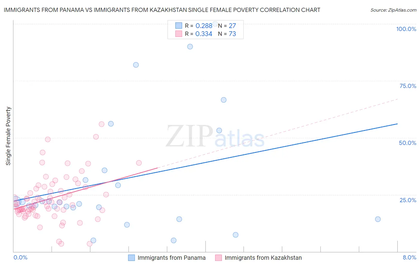 Immigrants from Panama vs Immigrants from Kazakhstan Single Female Poverty