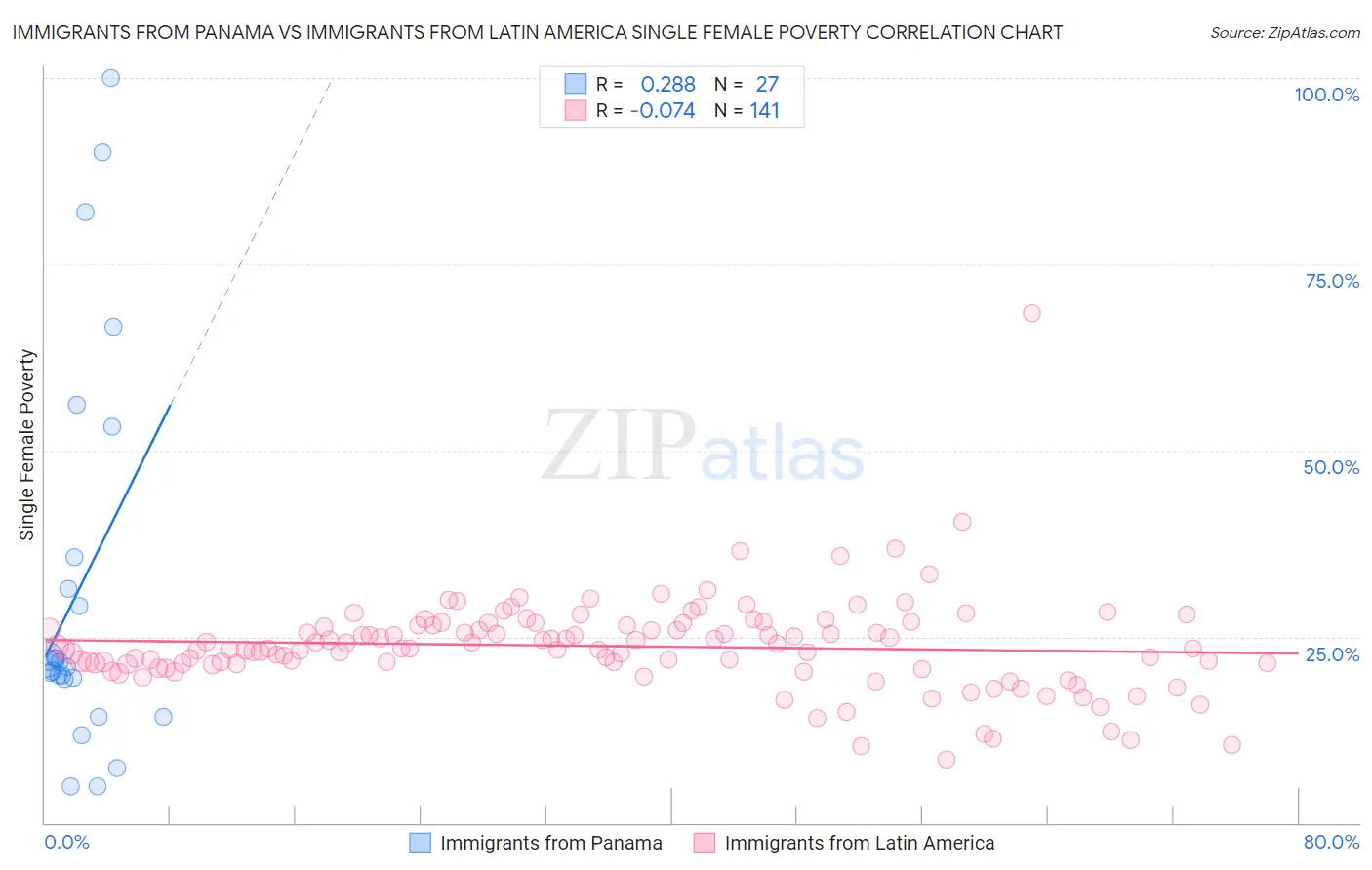 Immigrants from Panama vs Immigrants from Latin America Single Female Poverty