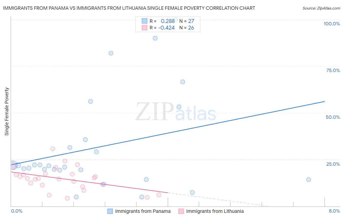 Immigrants from Panama vs Immigrants from Lithuania Single Female Poverty