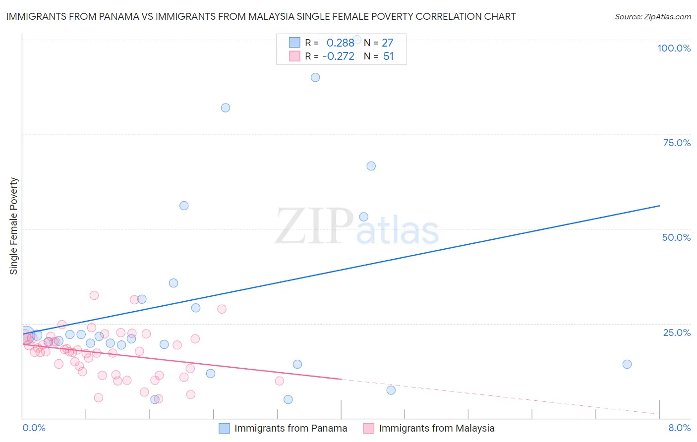 Immigrants from Panama vs Immigrants from Malaysia Single Female Poverty
