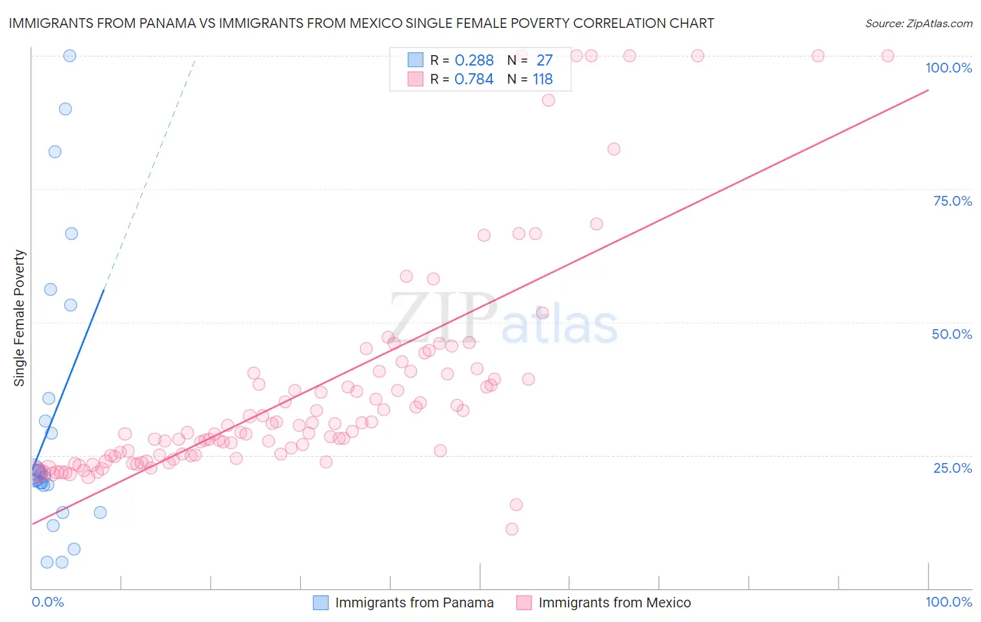 Immigrants from Panama vs Immigrants from Mexico Single Female Poverty