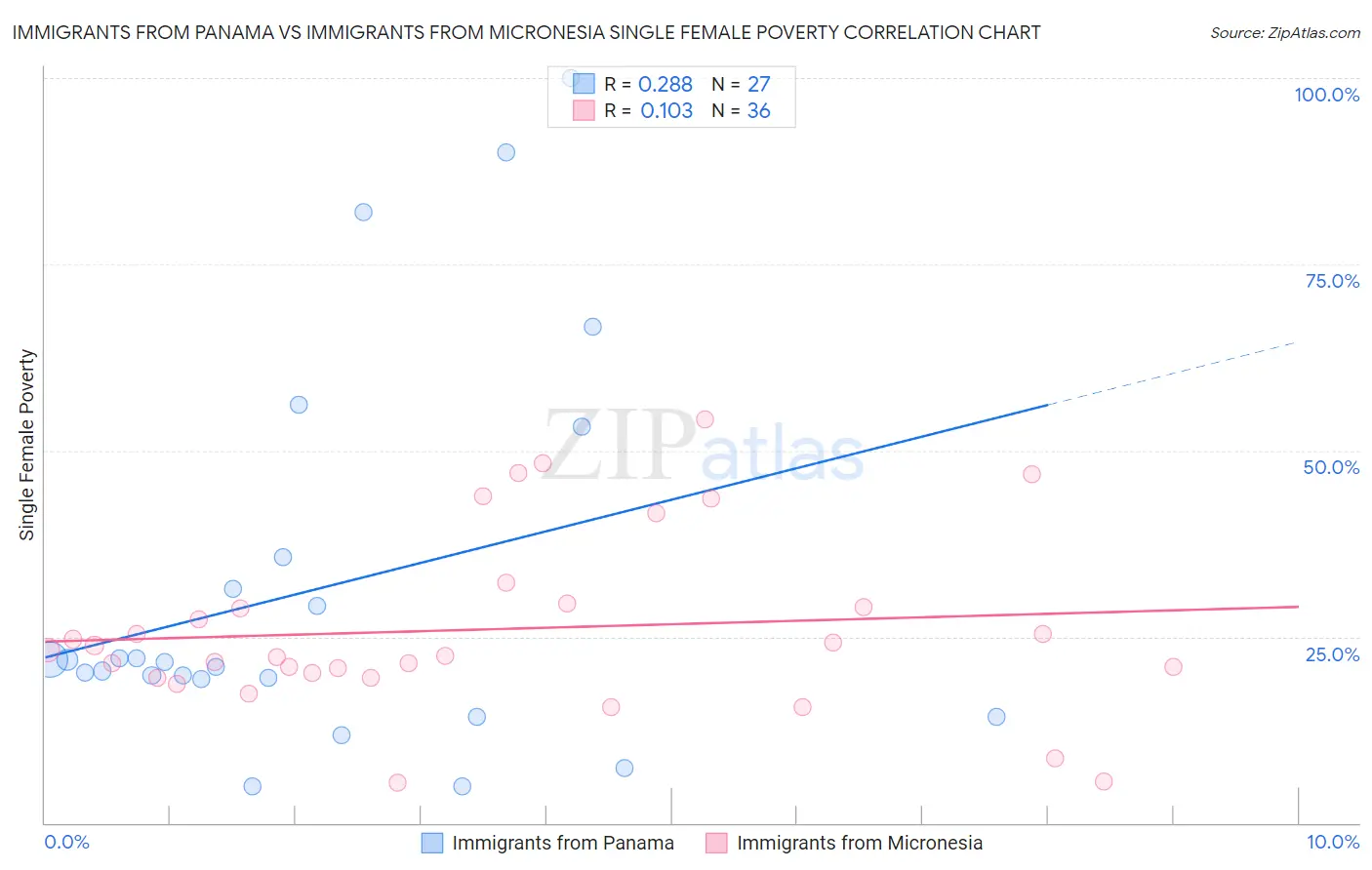 Immigrants from Panama vs Immigrants from Micronesia Single Female Poverty