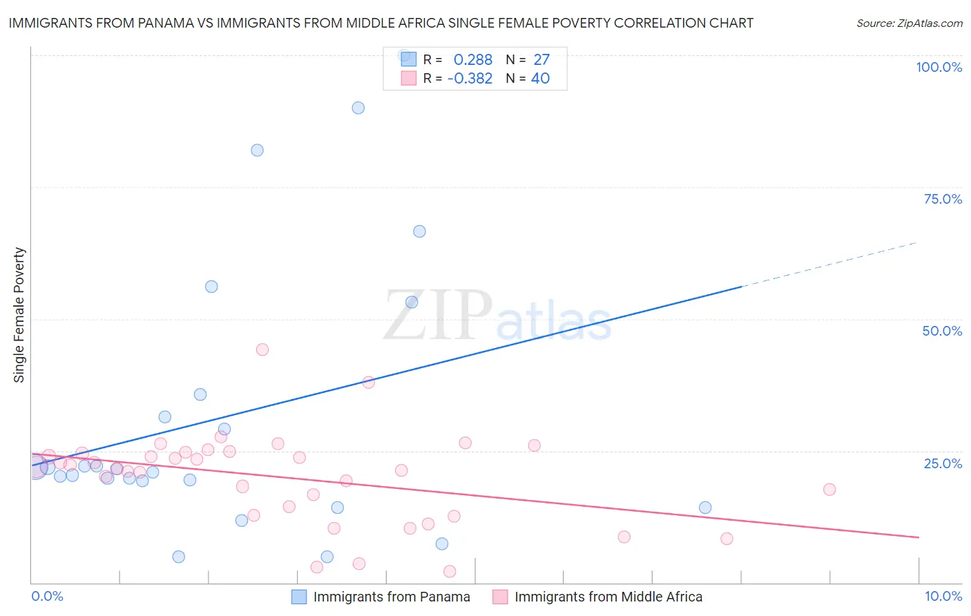 Immigrants from Panama vs Immigrants from Middle Africa Single Female Poverty