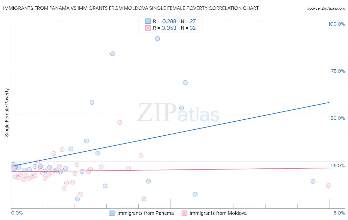 Immigrants from Panama vs Immigrants from Moldova Single Female Poverty