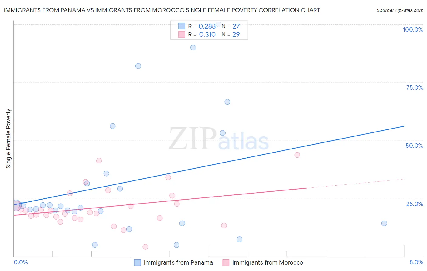 Immigrants from Panama vs Immigrants from Morocco Single Female Poverty