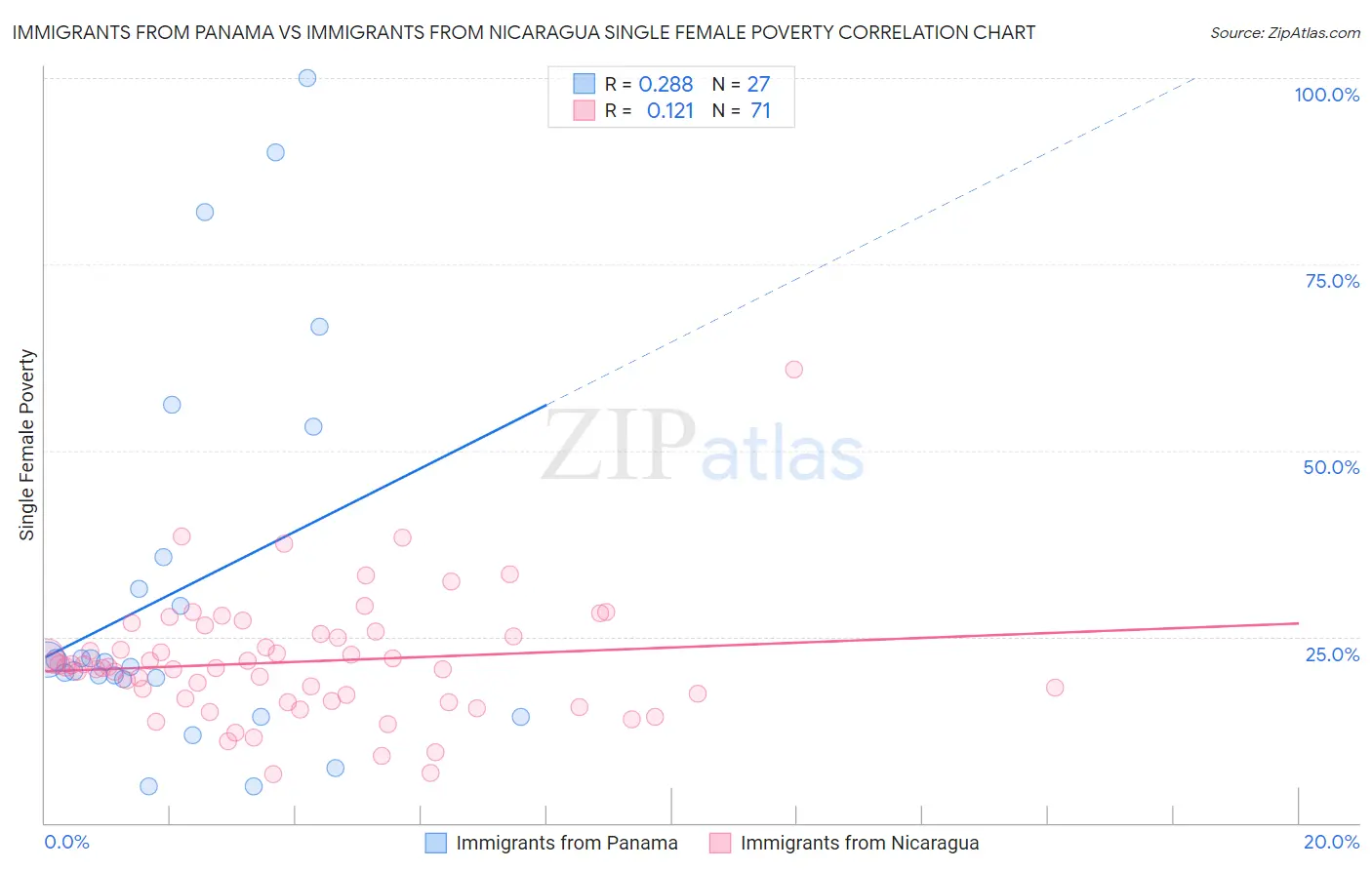 Immigrants from Panama vs Immigrants from Nicaragua Single Female Poverty