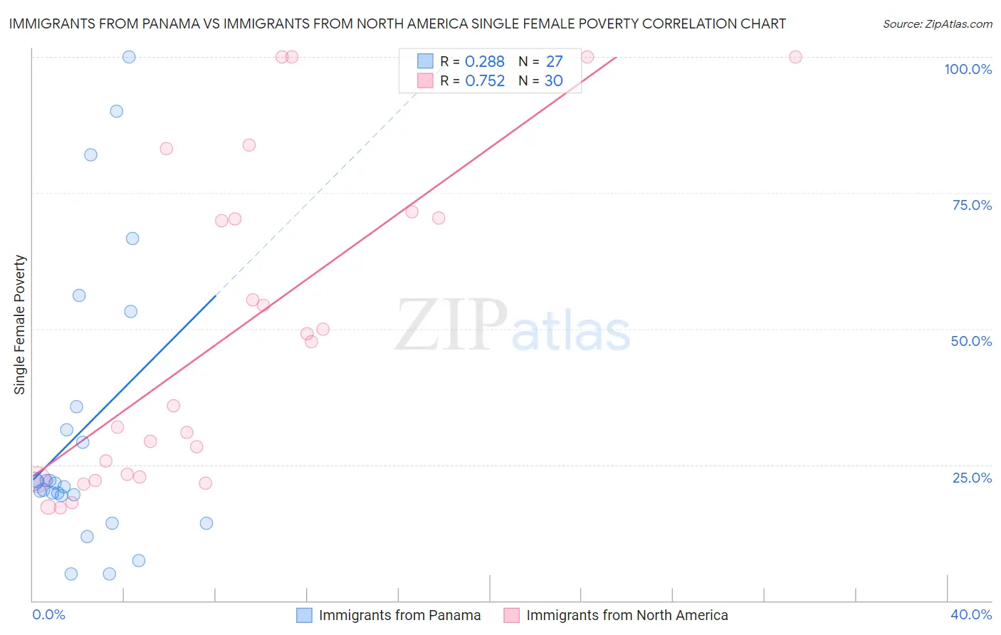 Immigrants from Panama vs Immigrants from North America Single Female Poverty