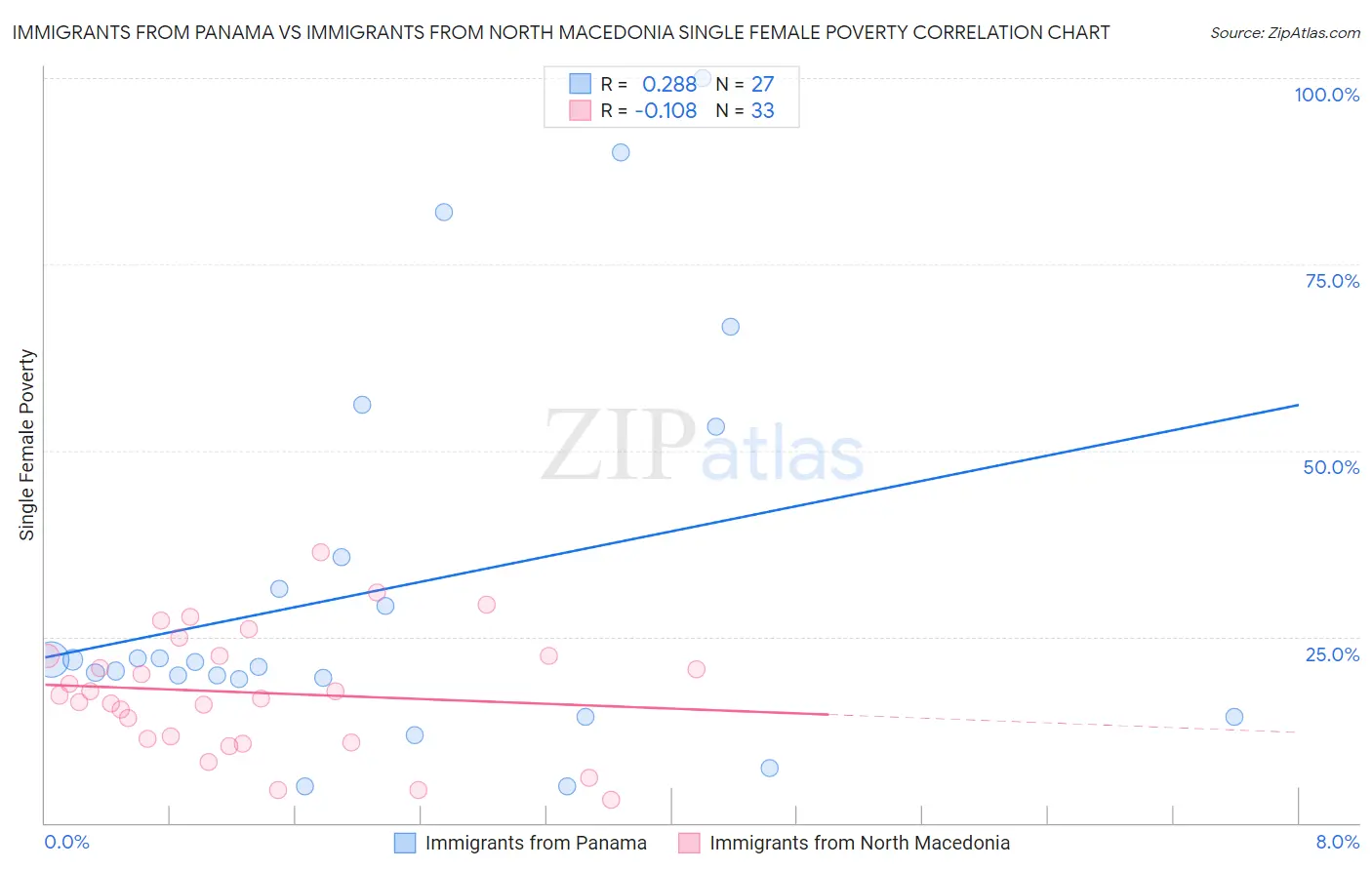 Immigrants from Panama vs Immigrants from North Macedonia Single Female Poverty